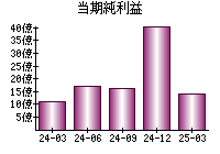 当期純利益