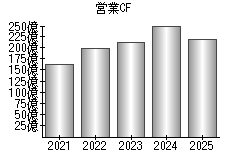 営業活動によるキャッシュフロー