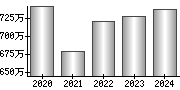 平均年収（単独）