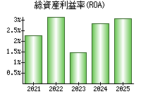 総資産利益率(ROA)