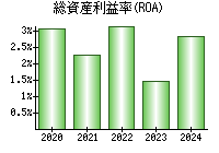 総資産利益率(ROA)