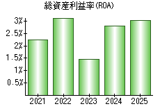 総資産利益率(ROA)
