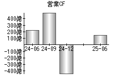 営業活動によるキャッシュフロー