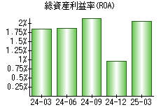 総資産利益率(ROA)
