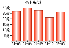 売上高合計