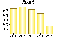 現預金等