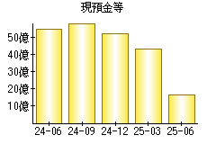 現預金等
