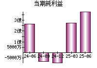当期純利益