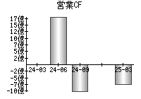 営業活動によるキャッシュフロー