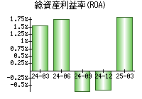 総資産利益率(ROA)