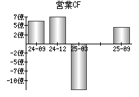 営業活動によるキャッシュフロー