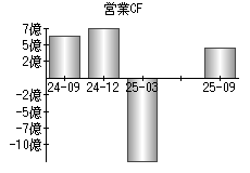 営業活動によるキャッシュフロー