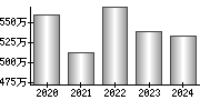 平均年収（単独）