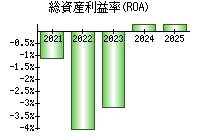 総資産利益率(ROA)
