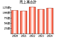 売上高合計