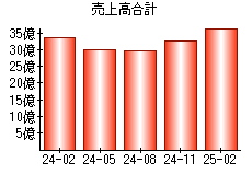 売上高合計