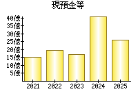 現預金等