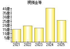 現預金等