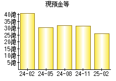 現預金等