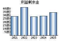 利益剰余金