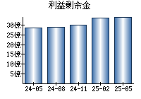 利益剰余金
