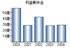 利益剰余金