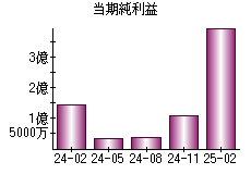 当期純利益