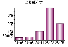当期純利益