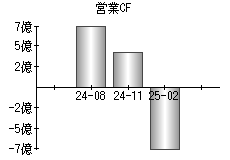 営業活動によるキャッシュフロー