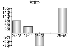 営業活動によるキャッシュフロー