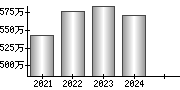 平均年収（単独）