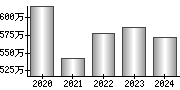 平均年収（単独）