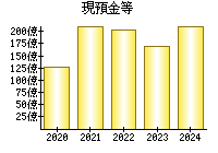 現預金等