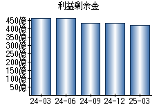 利益剰余金