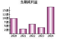 当期純利益