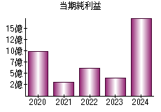 当期純利益