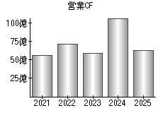 営業活動によるキャッシュフロー