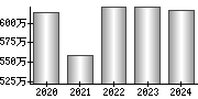 平均年収（単独）