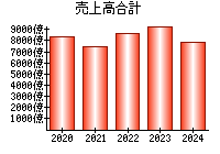 売上高合計