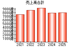 売上高合計