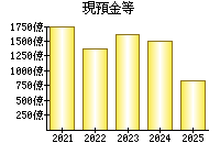 現預金等