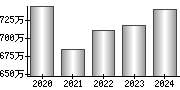 平均年収（単独）