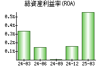 総資産利益率(ROA)
