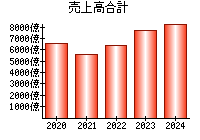 売上高合計