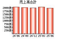 売上高合計