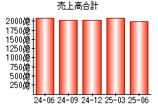 売上高合計