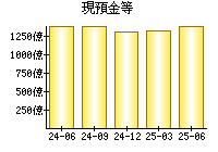 現預金等