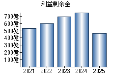 利益剰余金