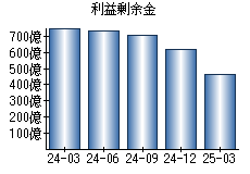利益剰余金