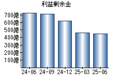 利益剰余金